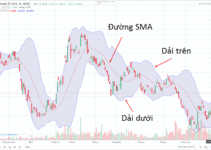 Bollinger Bands là gì? Cách dùng để bắt đầu & kết thúc xu hướng