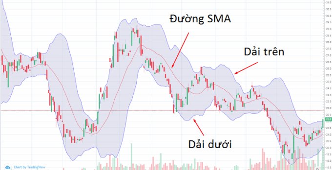 Bollinger Bands là gì? Cách dùng để bắt đầu & kết thúc xu hướng