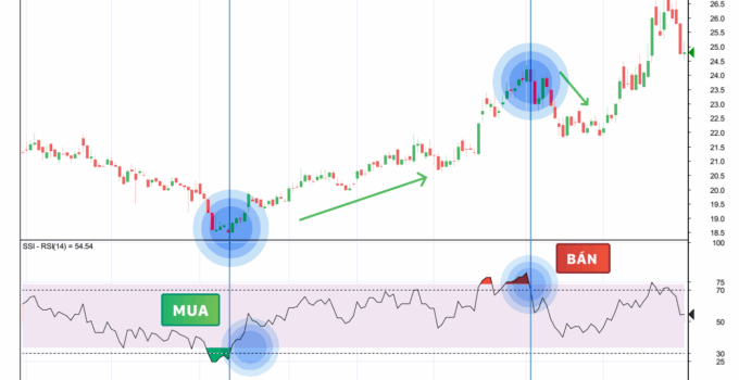 7 chỉ báo kỹ thuật trader nên biết trước khi giao dịch